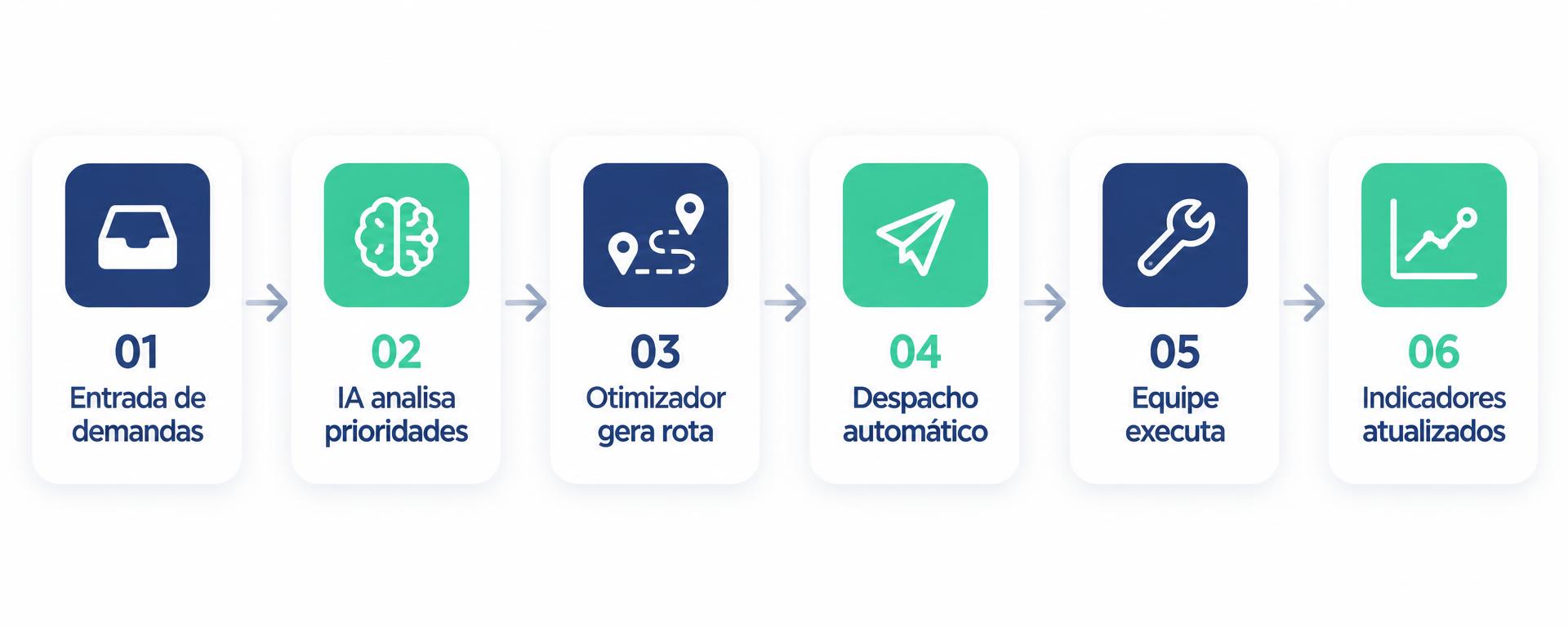 Fluxo da operação no e.force: entrada de demandas, IA analisa prioridades, otimizador gera rota, despacho automático, equipe executa e indicadores atualizados
